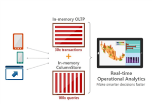 Real-time Operational Analytics & In-Memory OLTP with SQL Server 2016