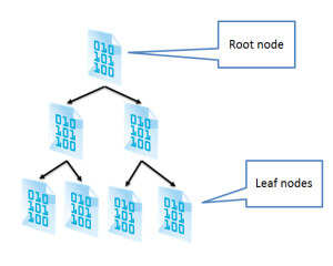Darstellung Index Page Root Leaf