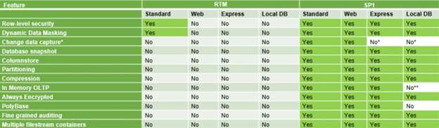 Feature Vergleich zwischen SQL Server 2016 RTM und ServicePack 1