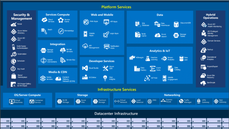 Azure Meetup Hamburg - MSFT Intro - Azure Services
