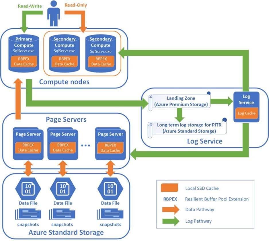 Azure SQL Database – Hyperscale – jetzt im Public Preview