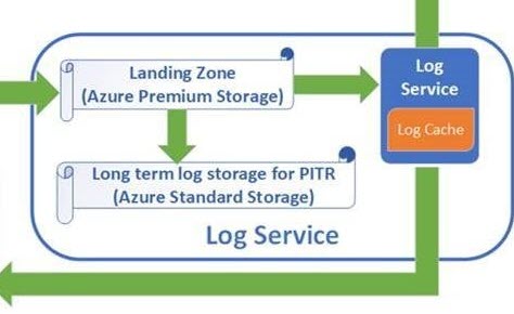 AzureSQLDB Hyperscale PublicPreview - LogService