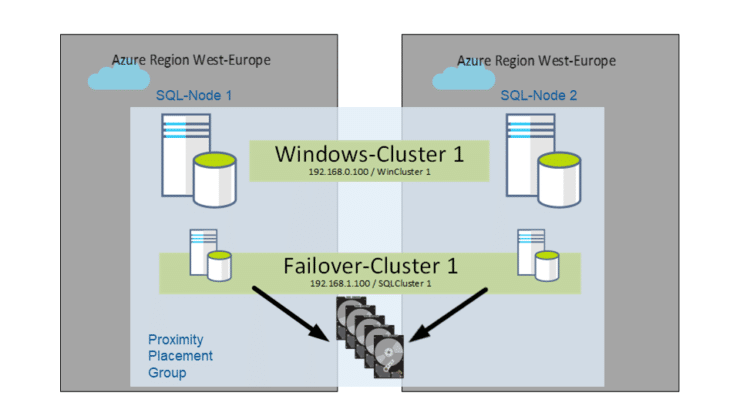 Hochverfügbarkeit Azure SQLServer Failover Cluster - DBCC2021