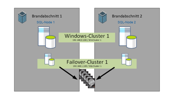Hochverfuegbarkeit - SQLServer - AlwaysOn Failover Cluster