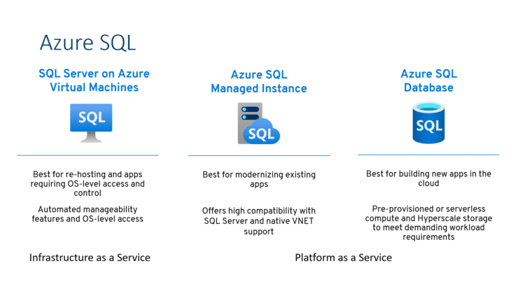 Azure SQL - Übersicht über die verfügbaren Services in Azure zum SQL Server