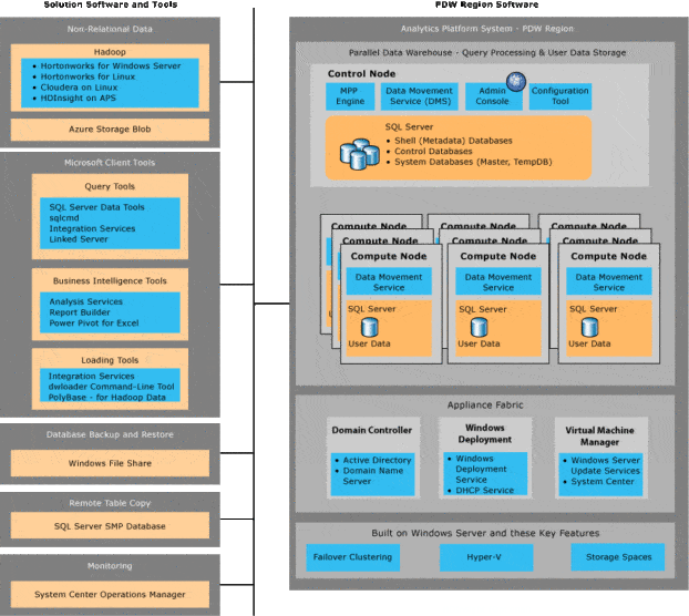Parallel Data Warehouse - Microsoft APS - Massive Parallel Processing