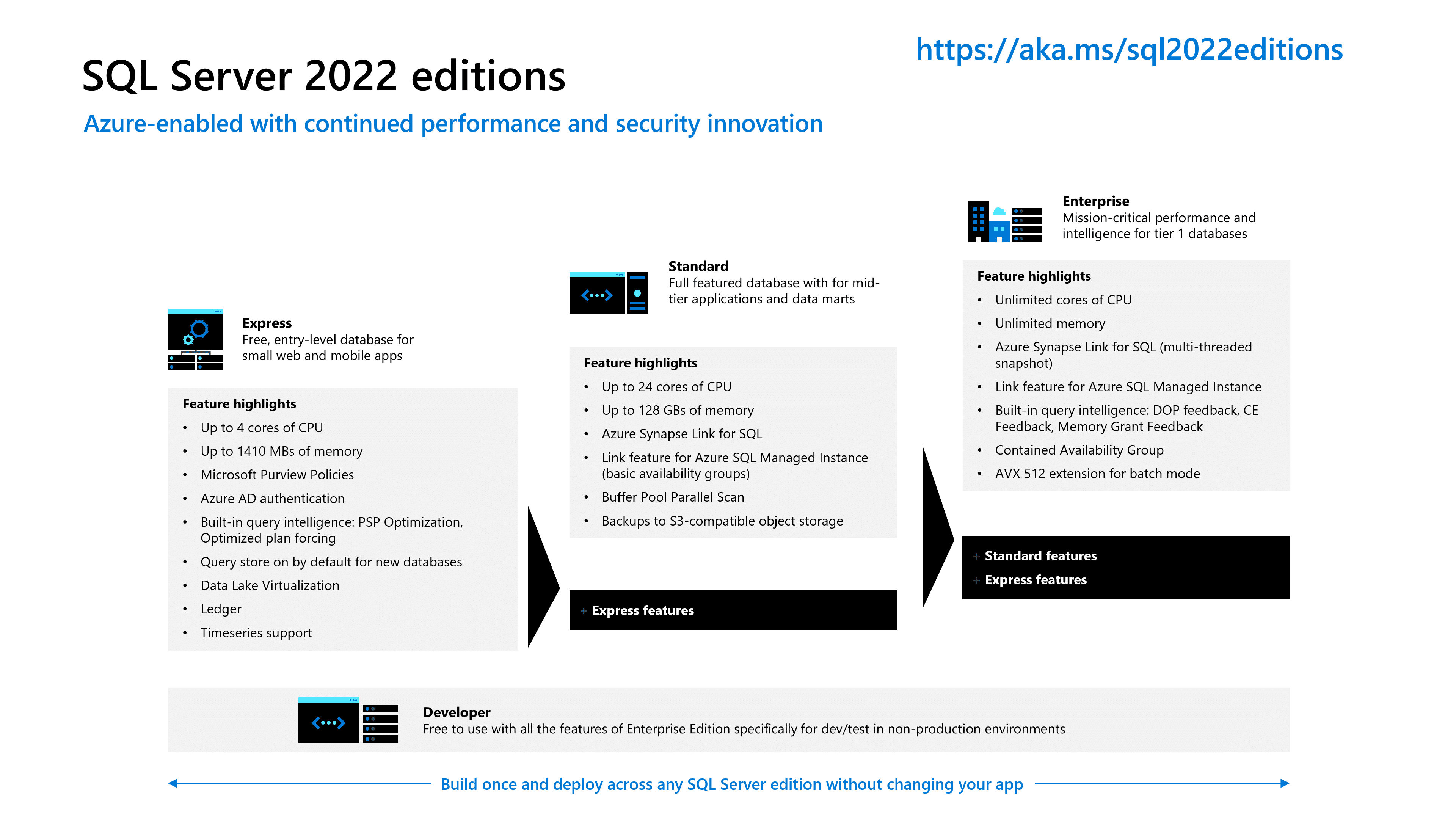 SQL Server 2022 – endlich “general available”